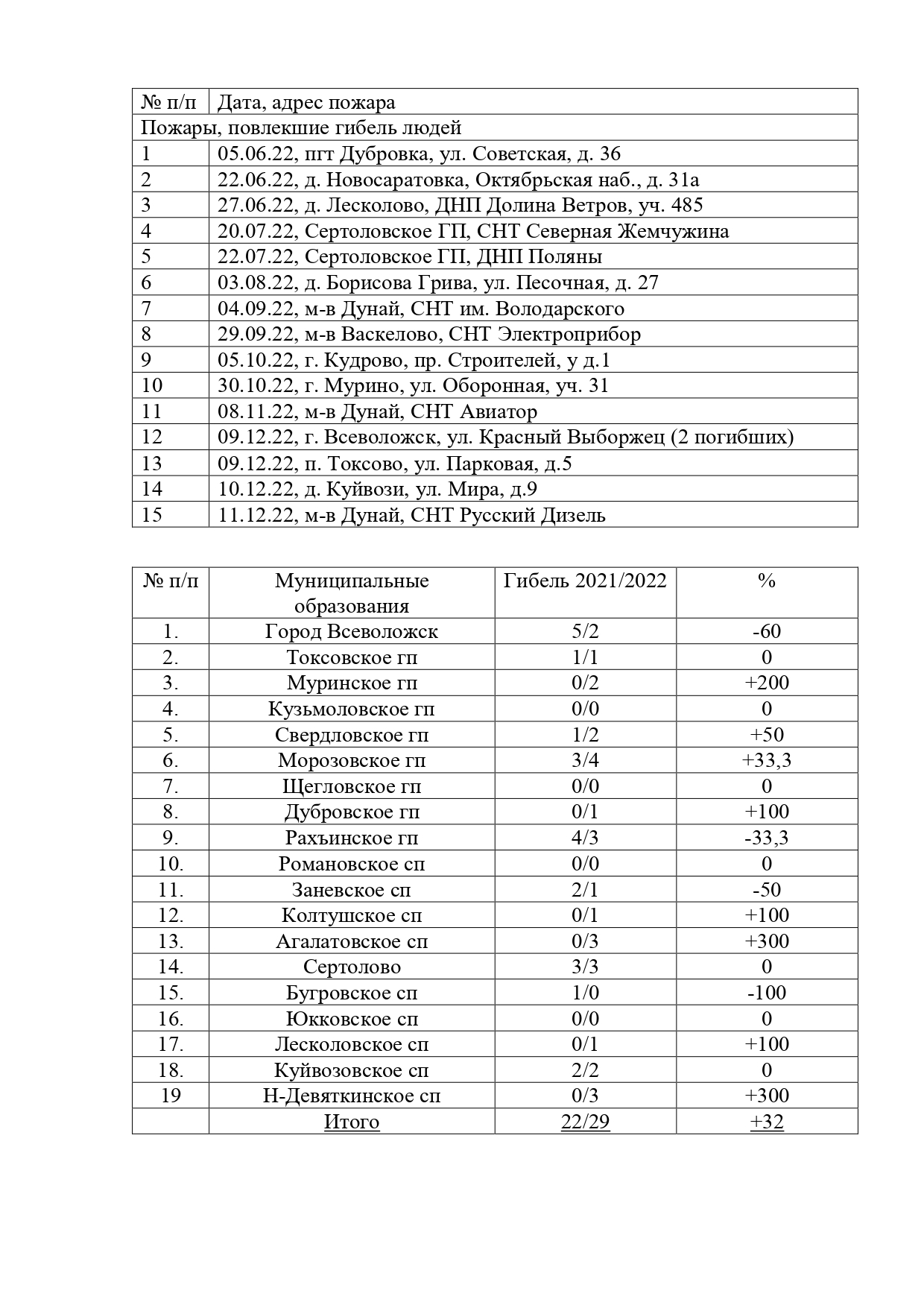 1 анализ по пожарам повлешим гибель людей в 2022 г. page 0001