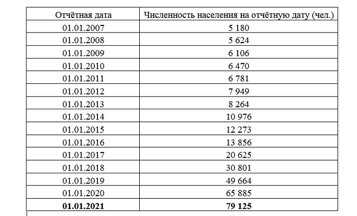 Численность по годам